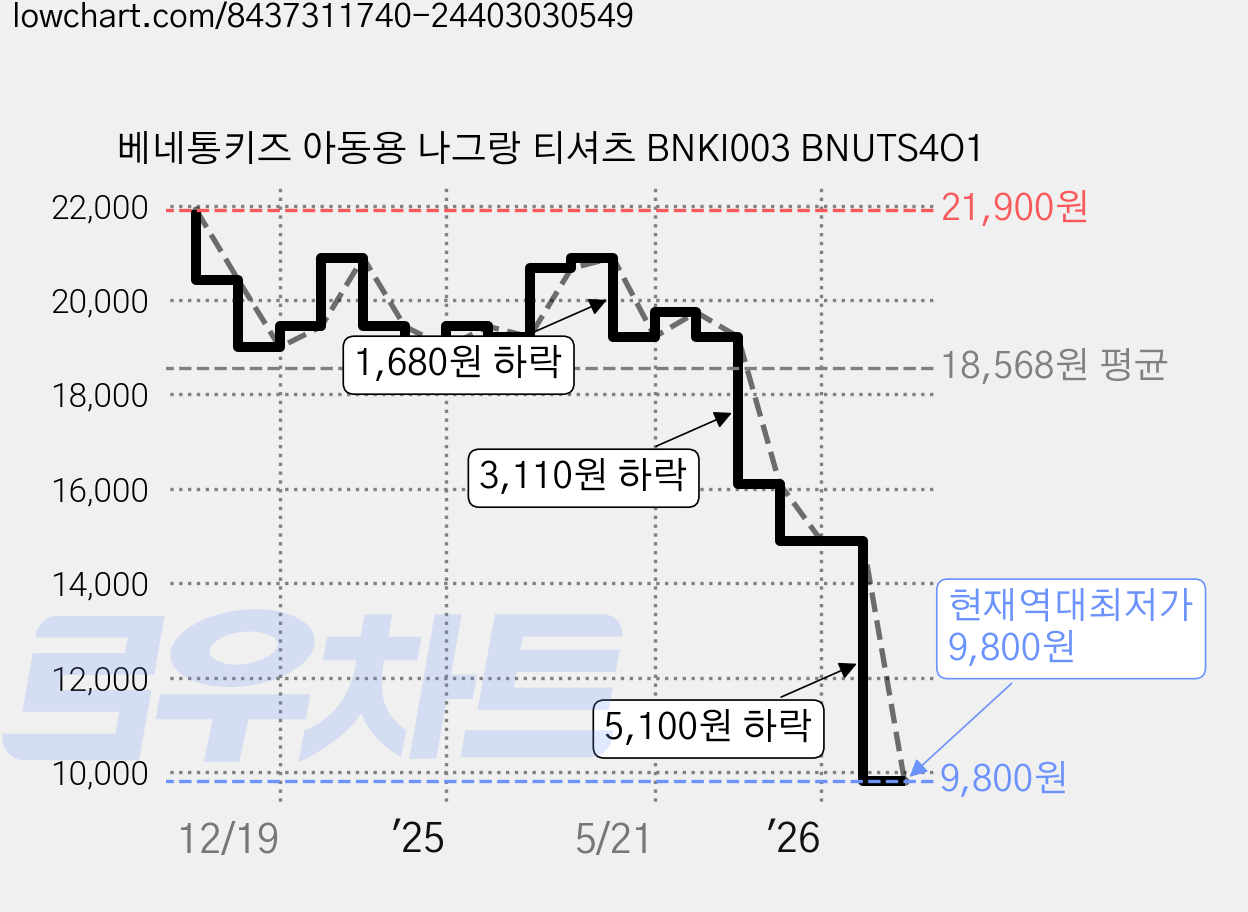 베네통키즈 아동용 나그랑 티셔츠 BNKI003 BNUTS4O1 가격 변동 차트, 현재가 9,800원, 역대최저가
