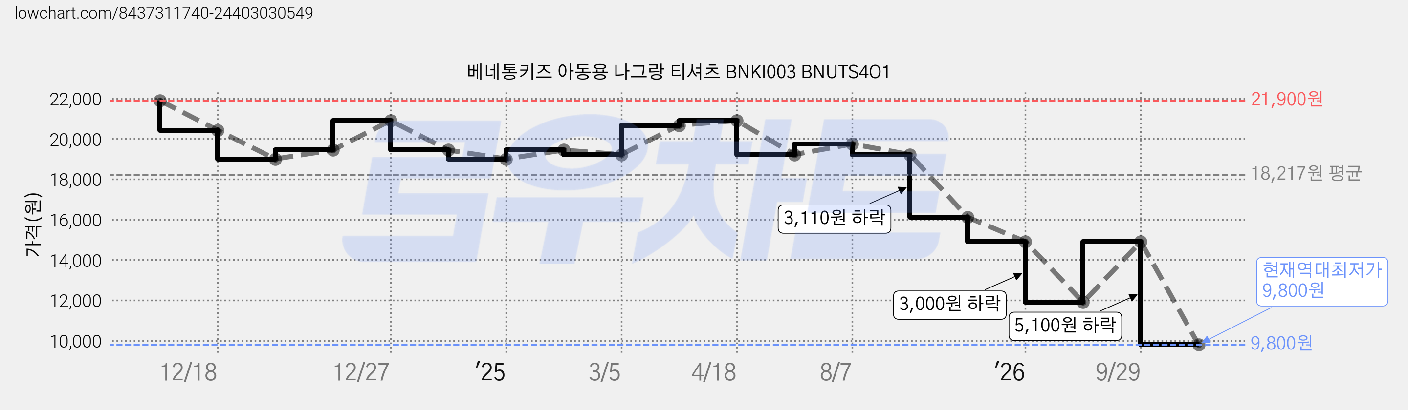 베네통키즈 아동용 나그랑 티셔츠 BNKI003 BNUTS4O1 가격 변동 차트, 현재가 9,800원, 역대최저가