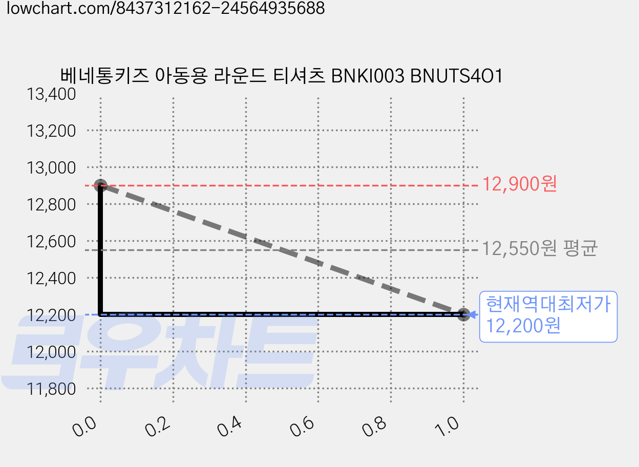 베네통키즈 아동용 라운드 티셔츠 BNKI003 BNUTS4O1 가격 변동 차트, 현재가 12,200원, 역대최저가