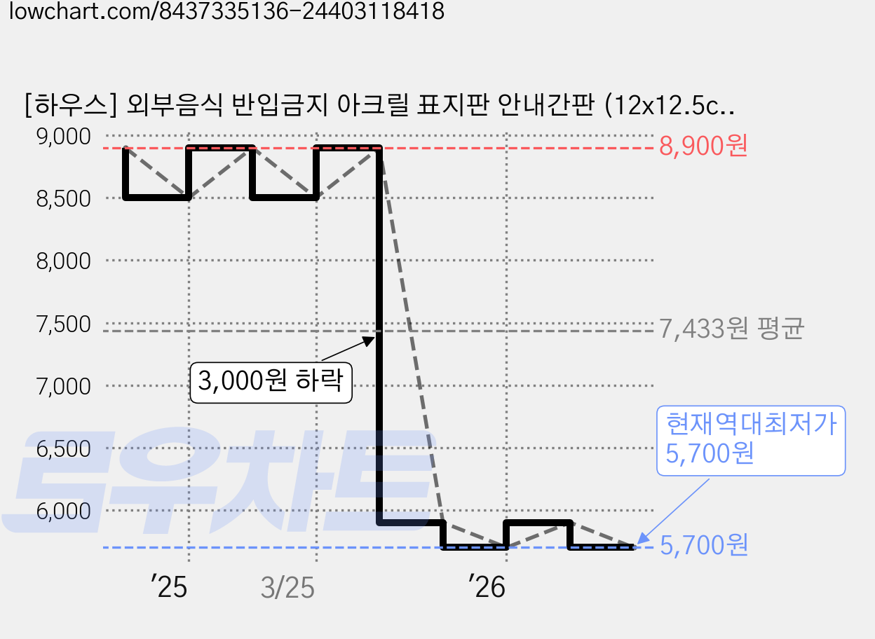 [하우스] 외부음식 반입금지 아크릴 표지판 안내간판 (12x12.5cm), 1개, 외부음식 반입금지 [블랙] 가격 변동 차트, 현재가 5,700원, 역대최저가