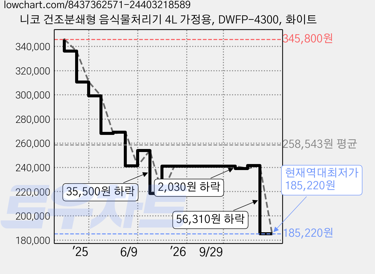 니코 건조분쇄형 음식물처리기 4L 가정용, DWFP-4300, 화이트 가격 변동 차트, 현재가 185,220원, 역대최저가