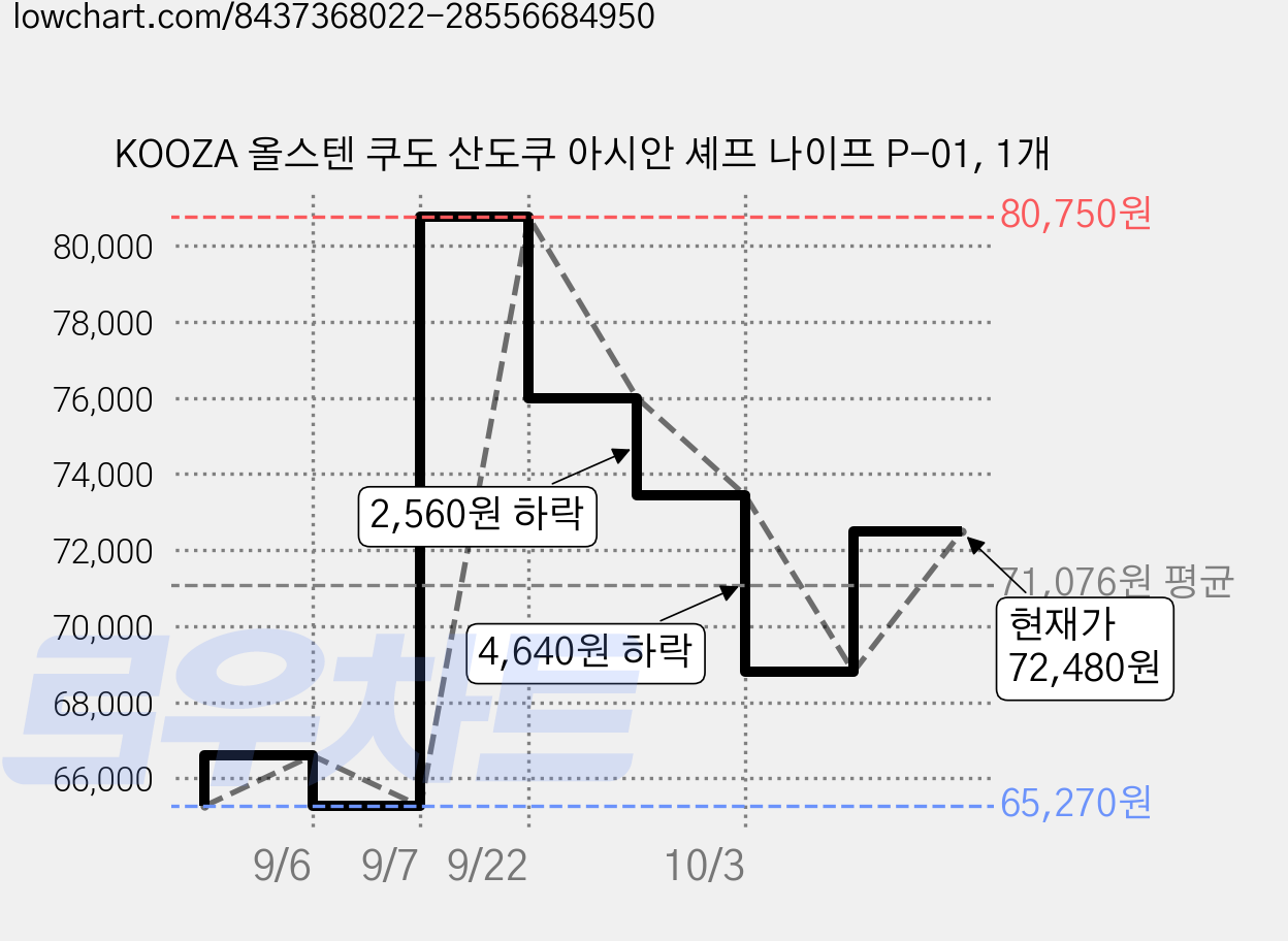 KOOZA 올스텐 쿠도 산도쿠 아시안 셰프 나이프 P-01, 1개 가격 변동 차트, 현재가 68,800원, 관측 최저가 65,270원