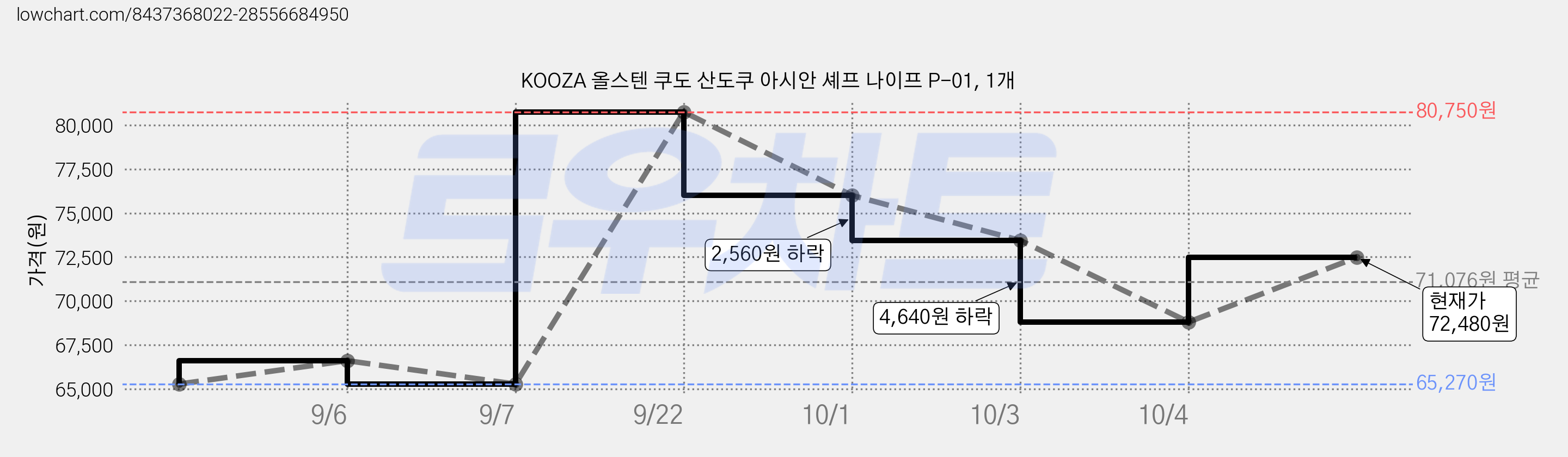 KOOZA 올스텐 쿠도 산도쿠 아시안 셰프 나이프 P-01, 1개 가격 변동 차트, 현재가 68,800원, 관측 최저가 65,270원