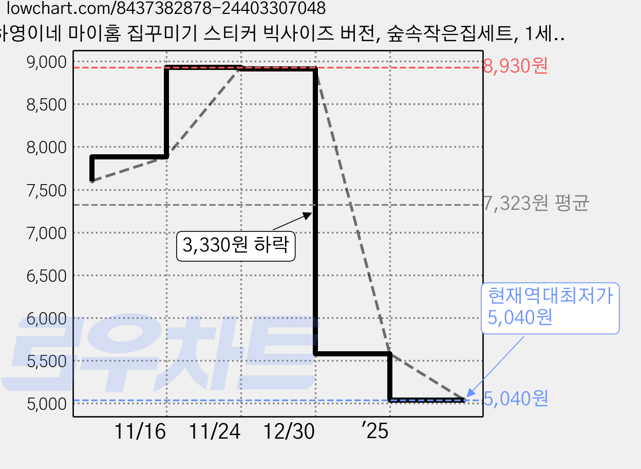 하영이네 마이홈 집꾸미기 스티커 빅사이즈 버전, 숲속작은집세트, 1세트 가격 변동 차트, 현재가 5,040원, 역대최저가