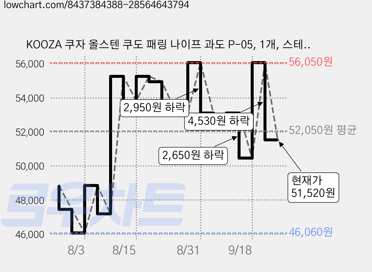 KOOZA 쿠자 올스텐 쿠도 패링 나이프 과도 P-05, 1개, 스테인리스 스틸 가격 변동 차트, 현재가 51,520원, 관측 최저가 46,060원