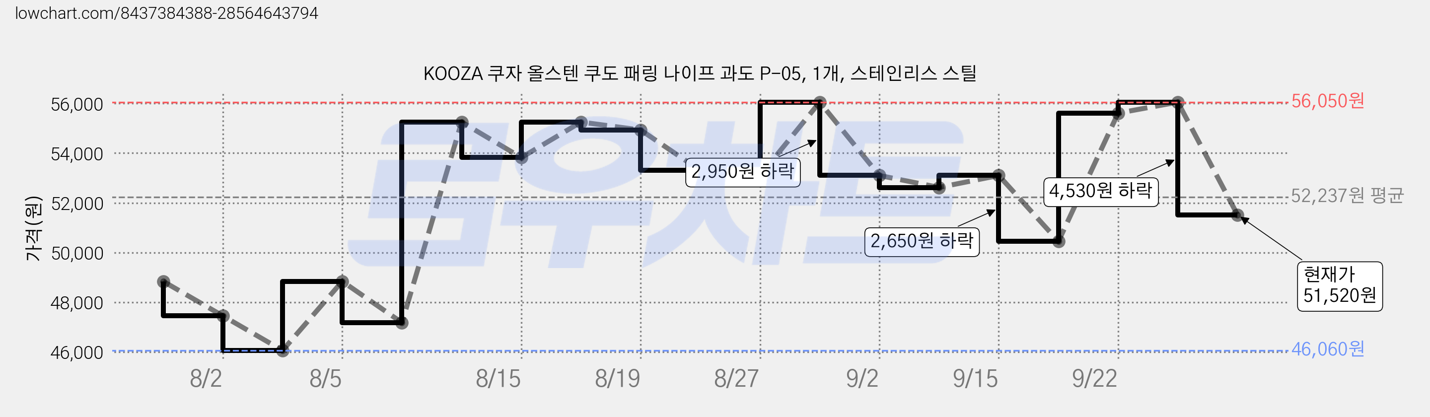 KOOZA 쿠자 올스텐 쿠도 패링 나이프 과도 P-05, 1개, 스테인리스 스틸 가격 변동 차트, 현재가 51,520원, 관측 최저가 46,060원