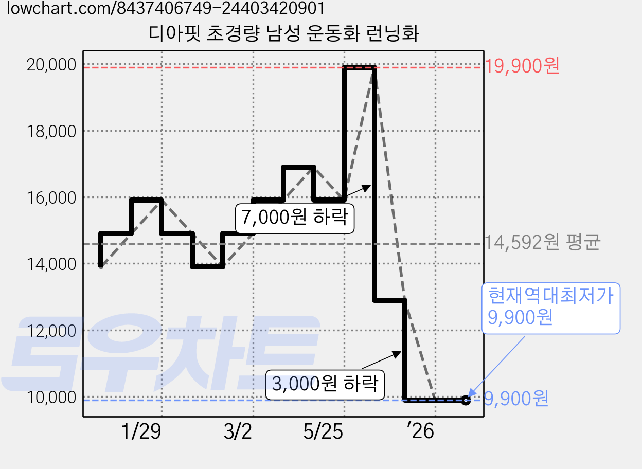 디아핏 초경량 남성 운동화 런닝화 가격 변동 차트, 현재가 9,900원, 역대최저가
