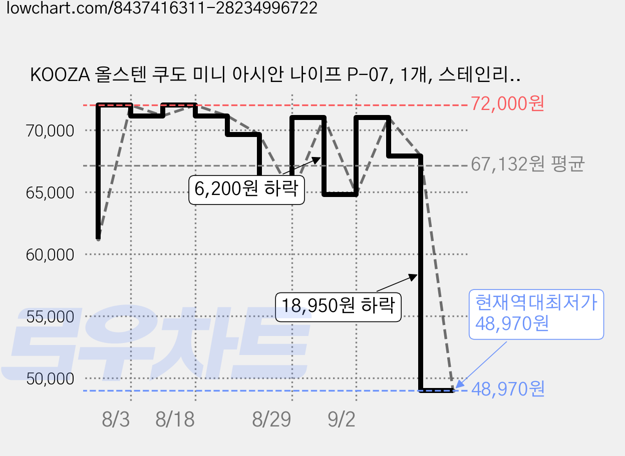 KOOZA 올스텐 쿠도 미니 아시안 나이프 P-07, 1개, 스테인리스 스틸 가격 변동 차트, 현재가 48,970원, 역대최저가