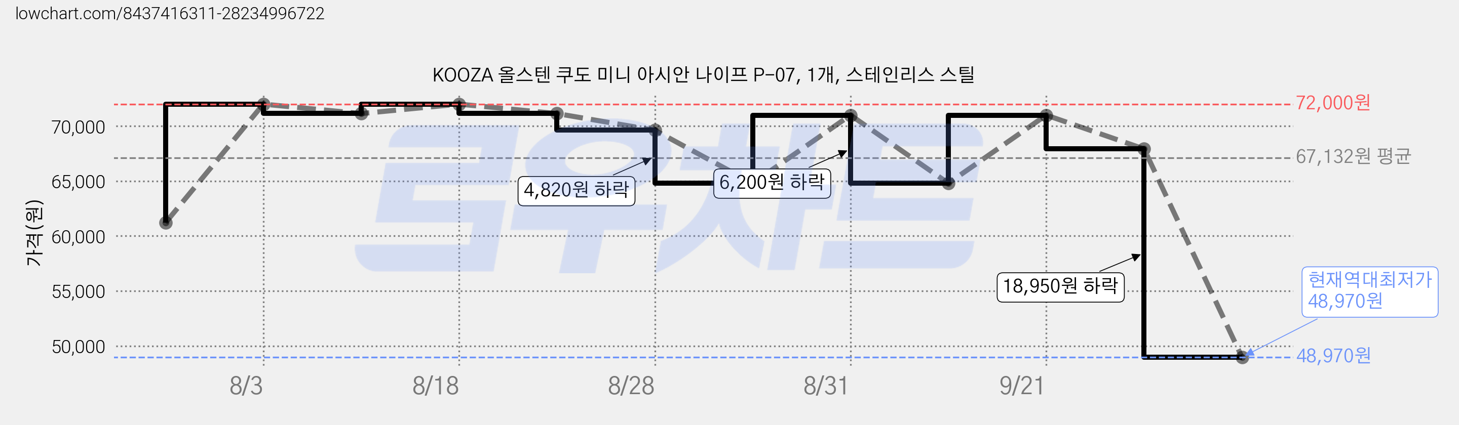 KOOZA 올스텐 쿠도 미니 아시안 나이프 P-07, 1개, 스테인리스 스틸 가격 변동 차트, 현재가 48,970원, 역대최저가