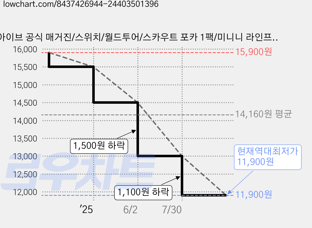 아이브 공식 매거진/스위치/월드투어/스카우트 포카 1팩/미니니 라인프렌즈 트레카 엠디, 1.아이브 매거진포카1팩(3장), 아이브 매거진포카1팩(3장), 이미지참조 가격 변동 차트, 현재가 11,900원, 역대최저가