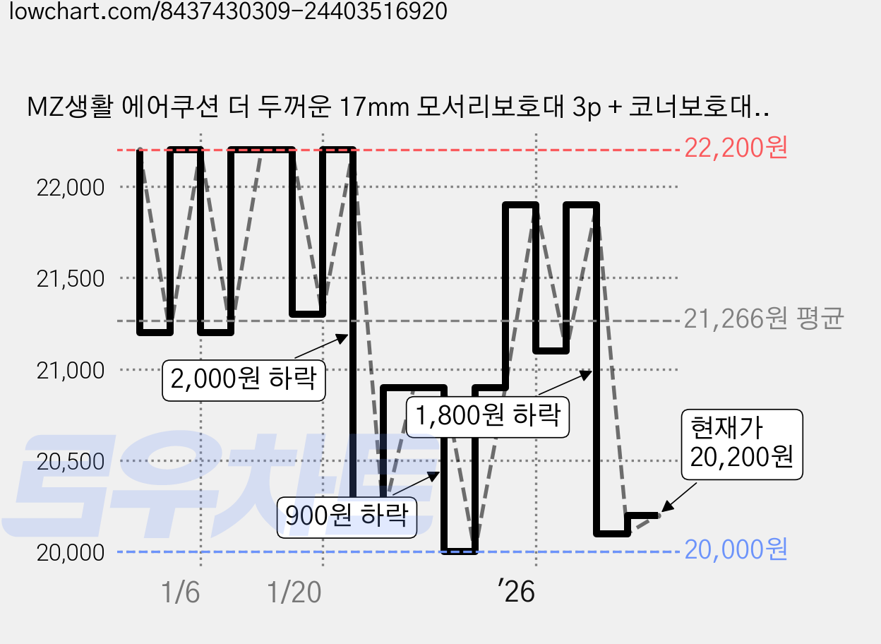 MZ생활 에어쿠션 더 두꺼운 17mm 모서리보호대 3p + 코너보호대 6p, 1세트, 블랙 가격 변동 차트, 현재가 20,200원, 관측 최저가 20,000원