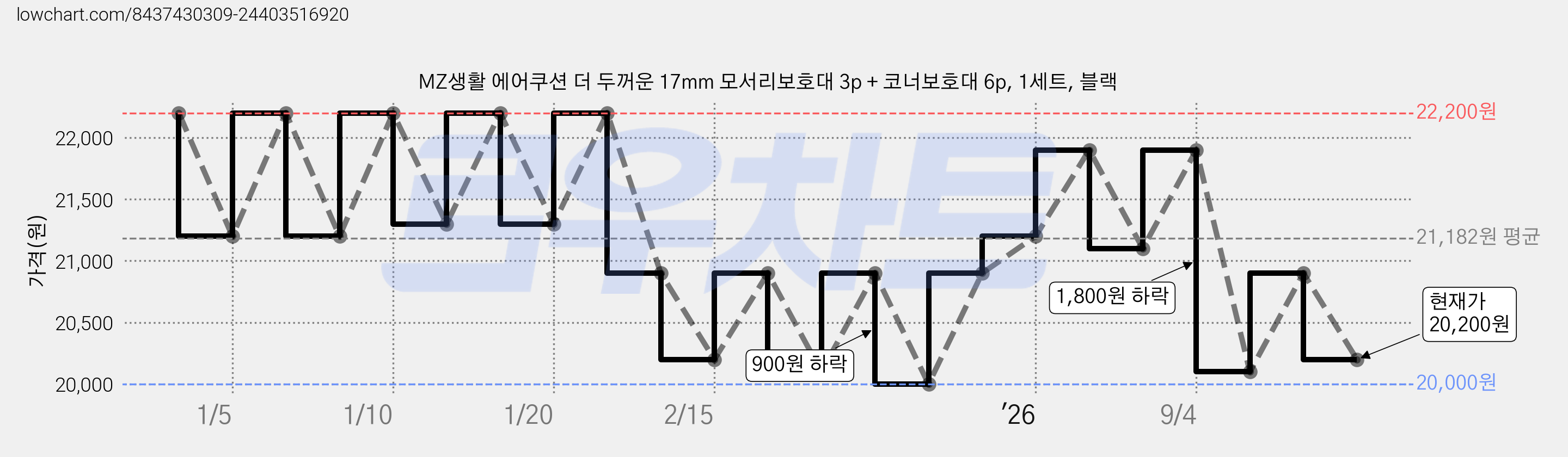 MZ생활 에어쿠션 더 두꺼운 17mm 모서리보호대 3p + 코너보호대 6p, 1세트, 블랙 가격 변동 차트, 현재가 20,200원, 관측 최저가 20,000원