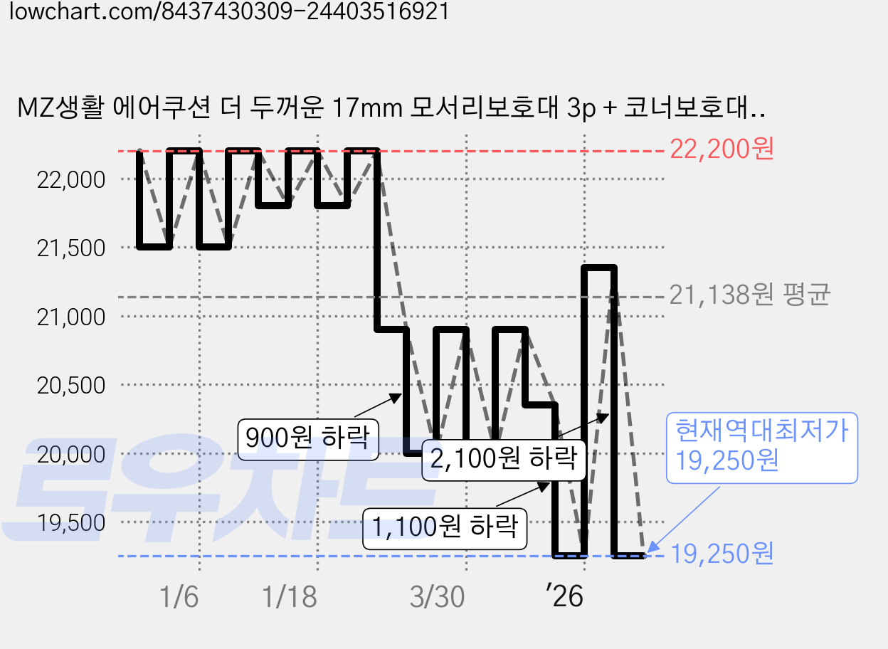MZ생활 에어쿠션 더 두꺼운 17mm 모서리보호대 3p + 코너보호대 6p, 1세트, 아이보리 가격 변동 차트, 현재가 19,250원, 역대최저가
