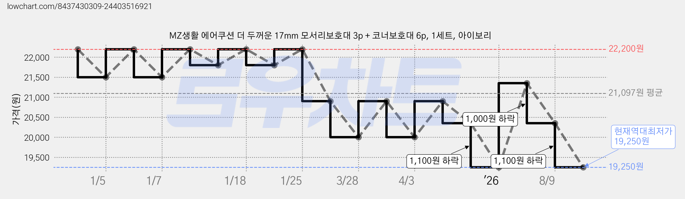 MZ생활 에어쿠션 더 두꺼운 17mm 모서리보호대 3p + 코너보호대 6p, 1세트, 아이보리 가격 변동 차트, 현재가 19,250원, 역대최저가