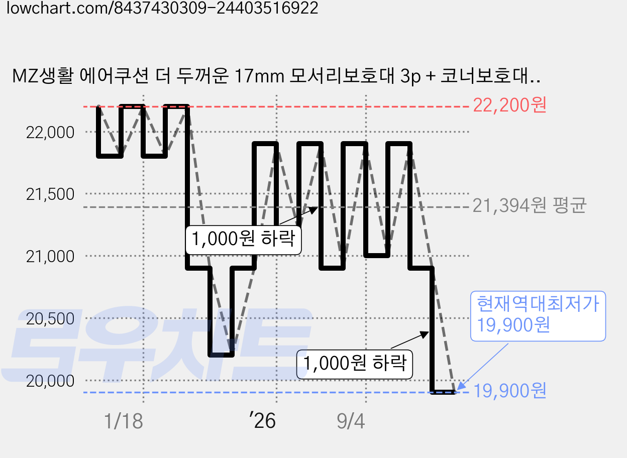 MZ생활 에어쿠션 더 두꺼운 17mm 모서리보호대 3p + 코너보호대 6p, 1세트, 브라운 가격 변동 차트, 현재가 19,900원, 역대최저가