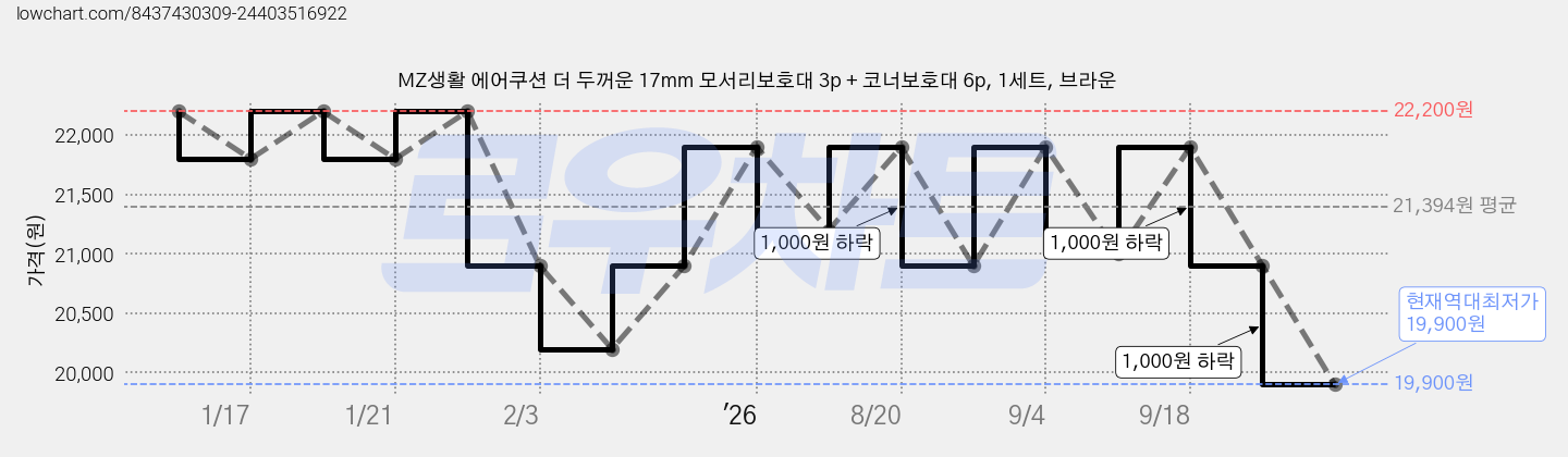 MZ생활 에어쿠션 더 두꺼운 17mm 모서리보호대 3p + 코너보호대 6p, 1세트, 브라운 가격 변동 차트, 현재가 19,900원, 역대최저가