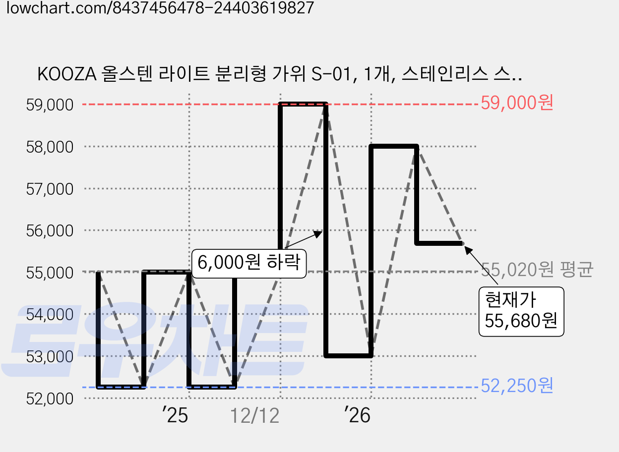 KOOZA 올스텐 라이트 분리형 가위 S-01, 1개, 스테인리스 스틸 가격 변동 차트, 현재가 55,680원, 관측 최저가 52,250원