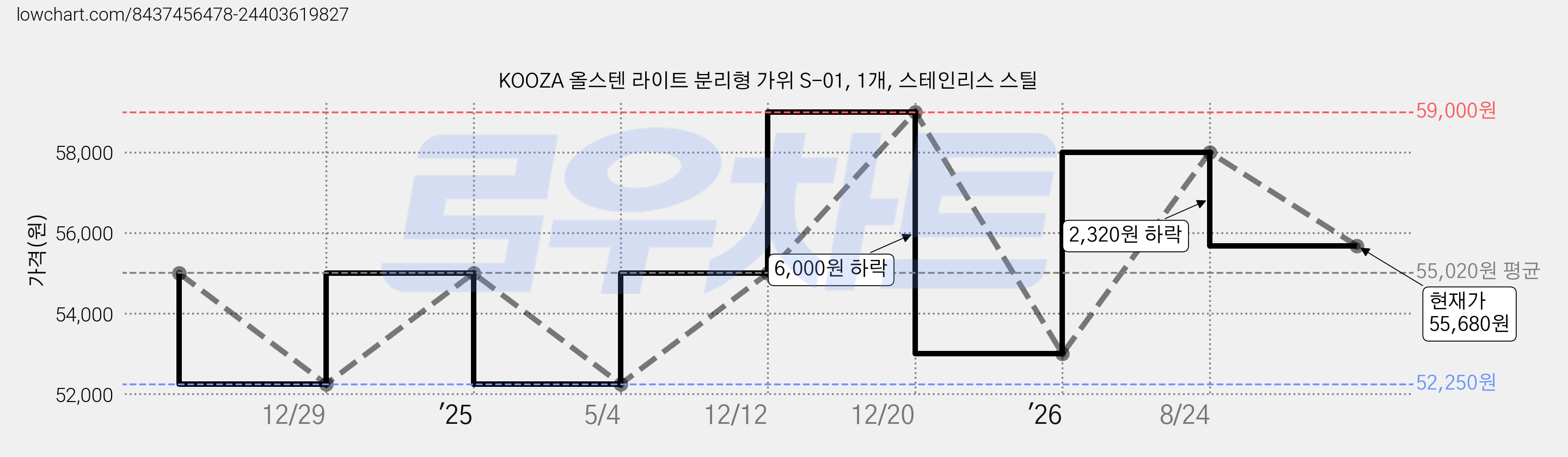 KOOZA 올스텐 라이트 분리형 가위 S-01, 1개, 스테인리스 스틸 가격 변동 차트, 현재가 55,680원, 관측 최저가 52,250원