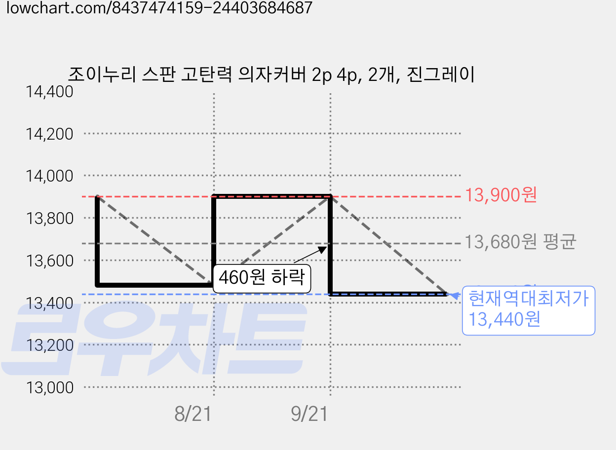 조이누리 스판 고탄력 의자커버 2p 4p, 2개, 진그레이 가격 변동 차트, 현재가 13,440원, 역대최저가