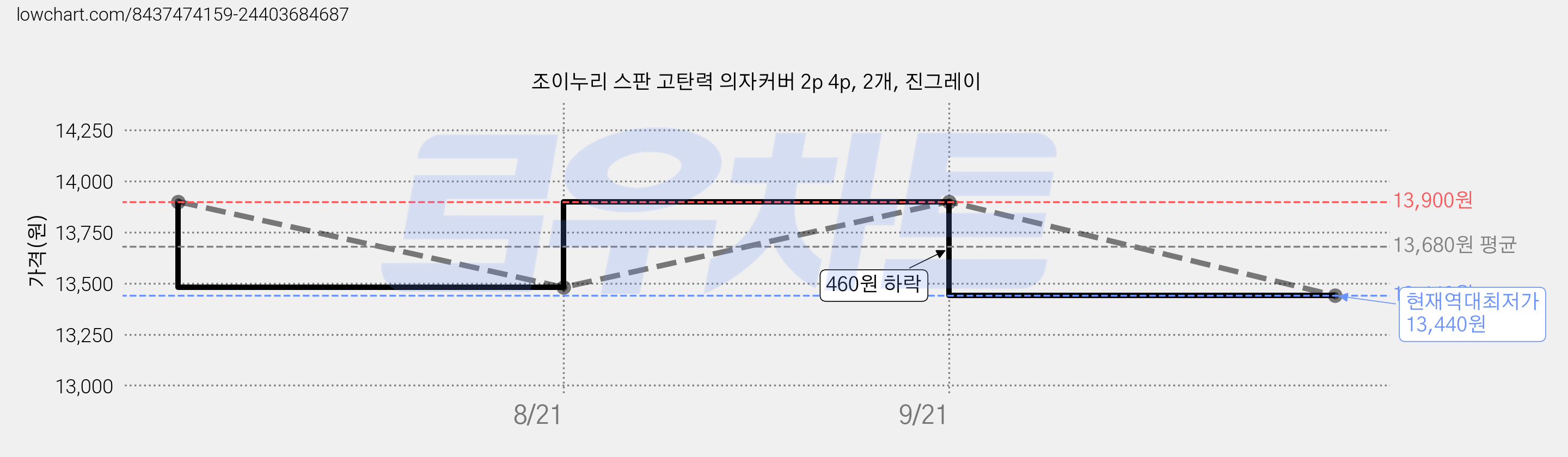 조이누리 스판 고탄력 의자커버 2p 4p, 2개, 진그레이 가격 변동 차트, 현재가 13,440원, 역대최저가