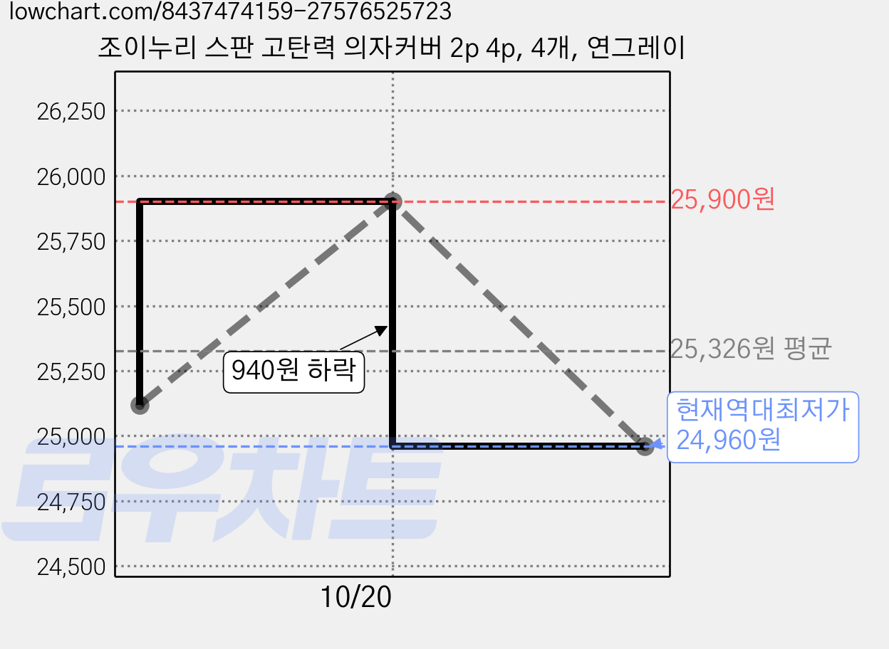 조이누리 스판 고탄력 의자커버 2p 4p, 4개, 연그레이 가격 변동 차트, 현재가 24,960원, 역대최저가