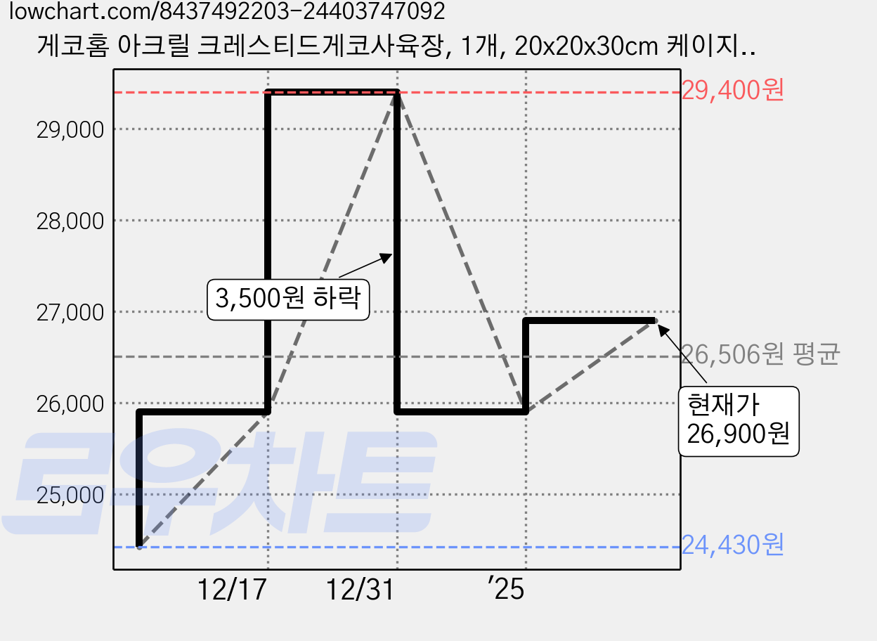게코홈 아크릴 크레스티드게코사육장, 1개, 20x20x30cm 케이지 단품 가격 변동 차트, 현재가 26,900원, 관측 최저가 24,430원
