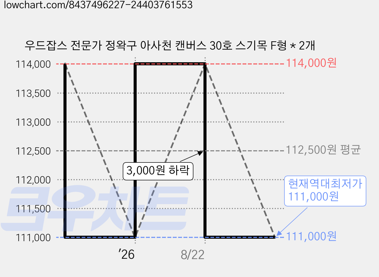 우드잡스 전문가 정왁구 아사천 캔버스 30호 스기목 F형 * 2개 가격 변동 차트, 현재가 111,000원, 역대최저가