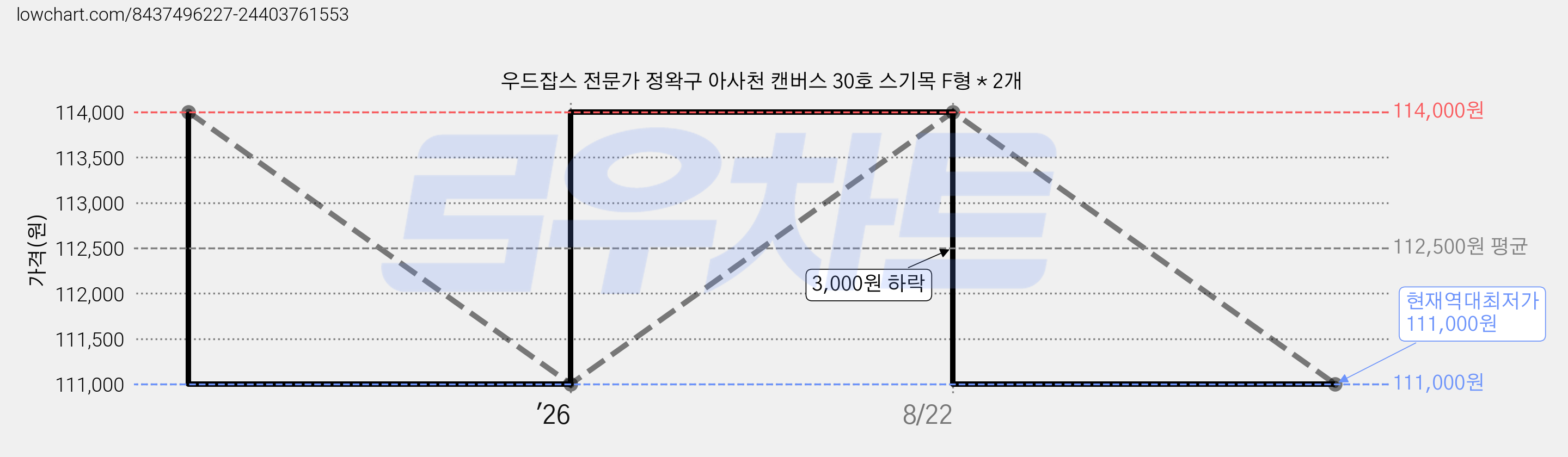 우드잡스 전문가 정왁구 아사천 캔버스 30호 스기목 F형 * 2개 가격 변동 차트, 현재가 111,000원, 역대최저가