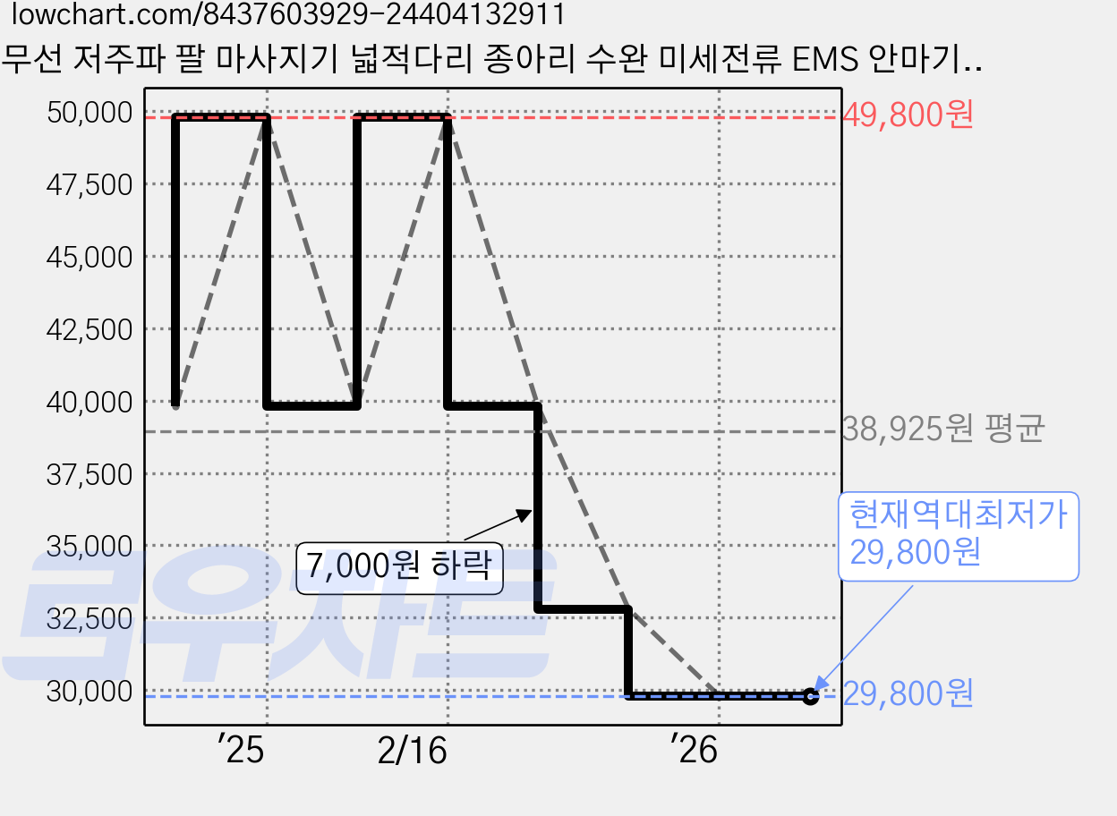 무선 저주파 팔 마사지기 넓적다리 종아리 수완 미세전류 EMS 안마기, 블랙, M01 가격 변동 차트, 현재가 29,800원, 역대최저가