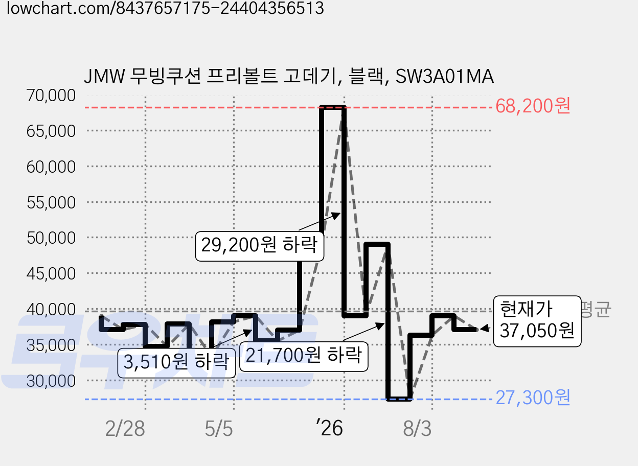 JMW 무빙쿠션 프리볼트 고데기, 블랙, SW3A01MA 가격 변동 차트, 현재가 37,050원, 관측 최저가 27,300원