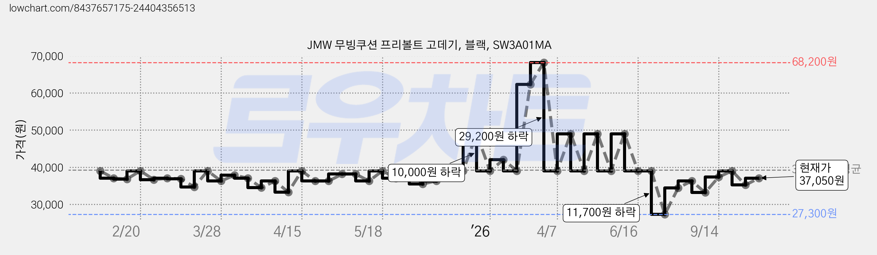 JMW 무빙쿠션 프리볼트 고데기, 블랙, SW3A01MA 가격 변동 차트, 현재가 37,050원, 관측 최저가 27,300원
