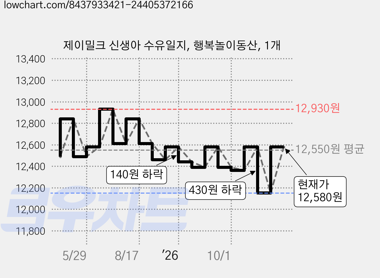 제이밀크 신생아 수유일지, 행복놀이동산, 1개 가격 변동 차트, 현재가 11,920원, 역대최저가