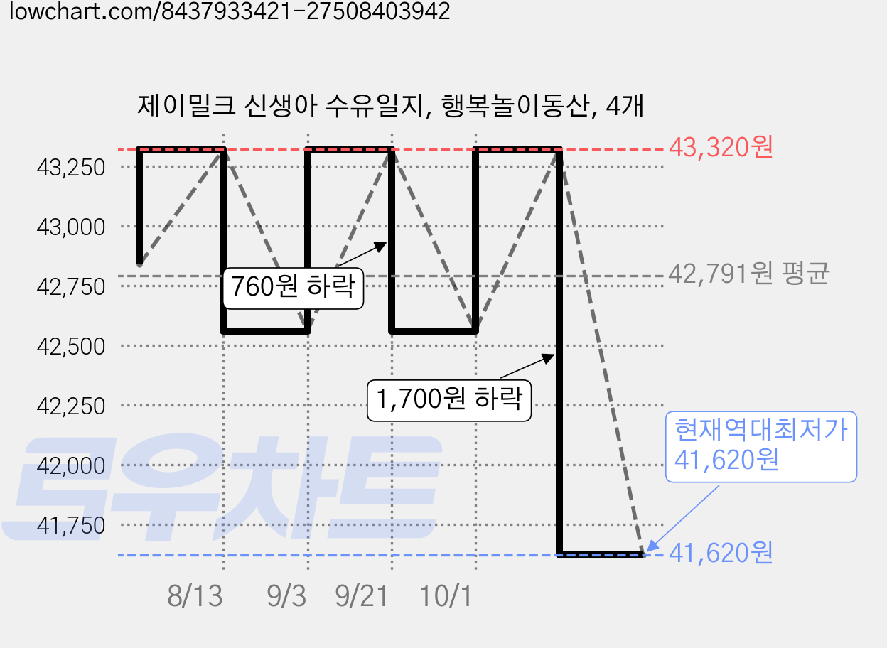 제이밀크 신생아 수유일지, 행복놀이동산, 4개 가격 변동 차트, 현재가 41,620원, 역대최저가