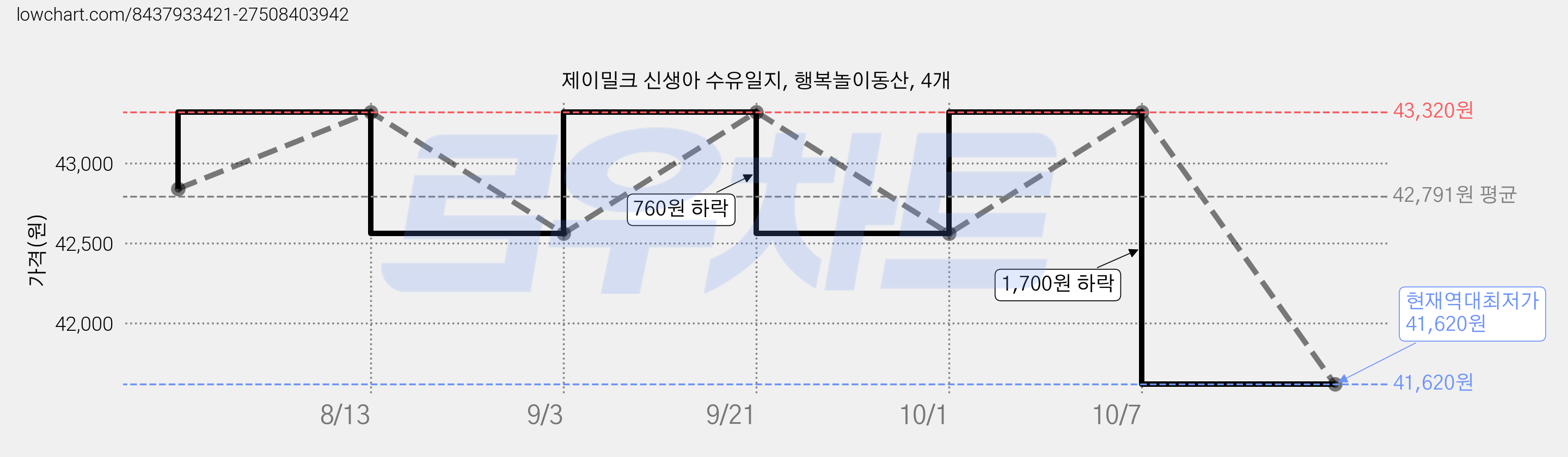제이밀크 신생아 수유일지, 행복놀이동산, 4개 가격 변동 차트, 현재가 41,620원, 역대최저가