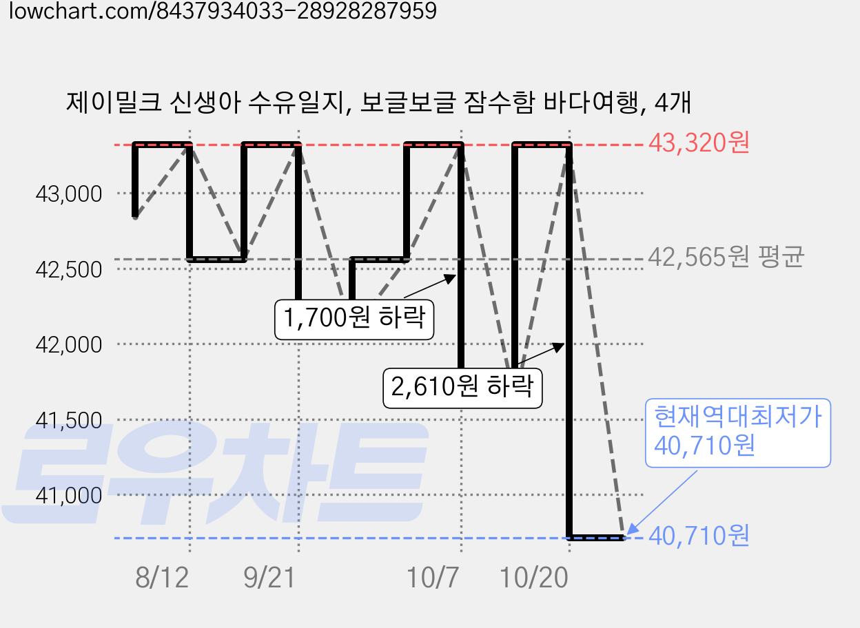 제이밀크 신생아 수유일지, 보글보글 잠수함 바다여행, 4개 가격 변동 차트, 현재가 40,710원, 역대최저가