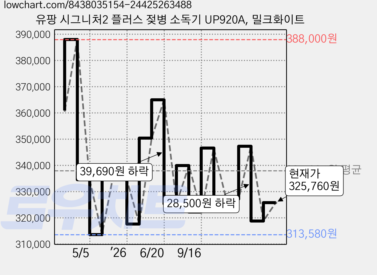 유팡 시그니처2 플러스 젖병 소독기 UP920A, 밀크화이트 가격 변동 차트, 현재가 325,760원, 관측 최저가 313,580원
