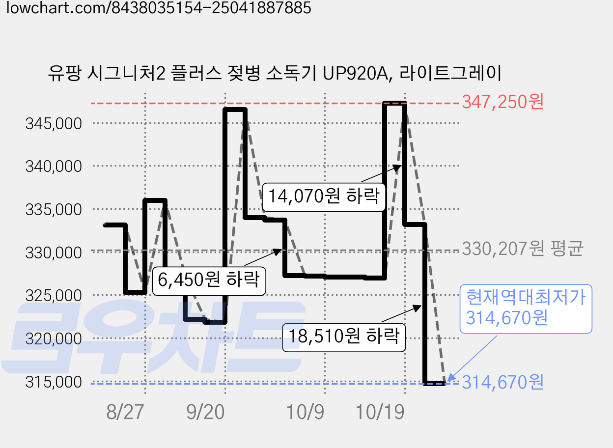 유팡 시그니처2 플러스 젖병 소독기 UP920A, 라이트그레이 가격 변동 차트, 현재가 314,670원, 역대최저가