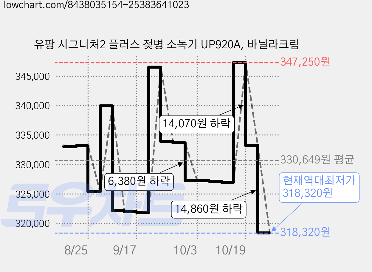 유팡 시그니처2 플러스 젖병 소독기 UP920A, 바닐라크림 가격 변동 차트, 현재가 318,320원, 역대최저가