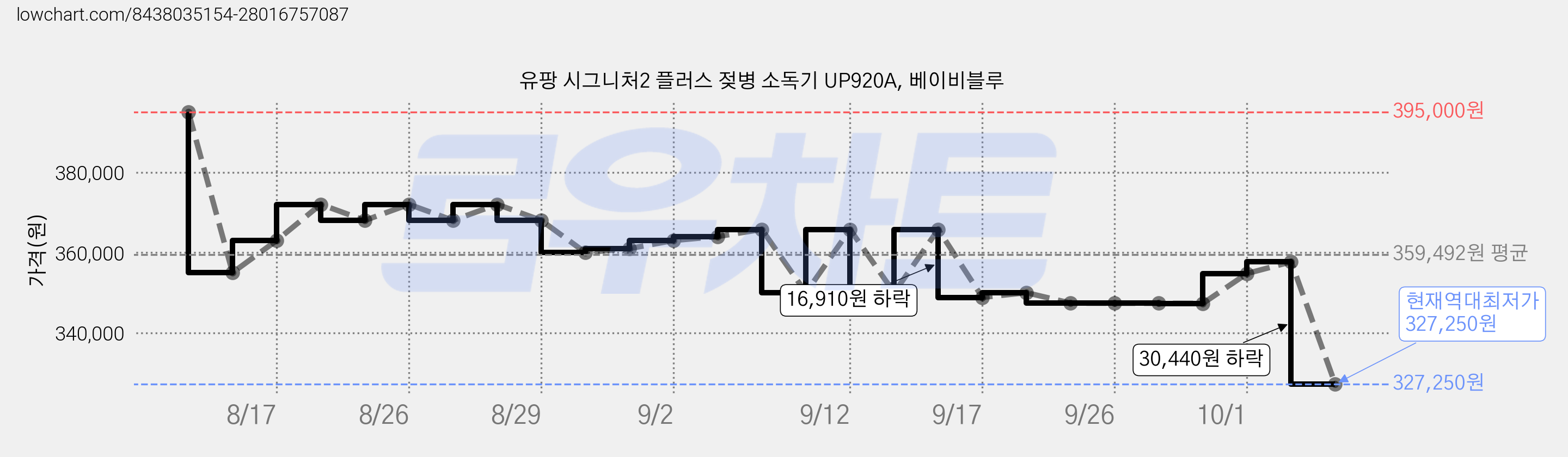 유팡 시그니처2 플러스 젖병 소독기 UP920A, 베이비블루 가격 변동 차트, 현재가 327,250원, 역대최저가