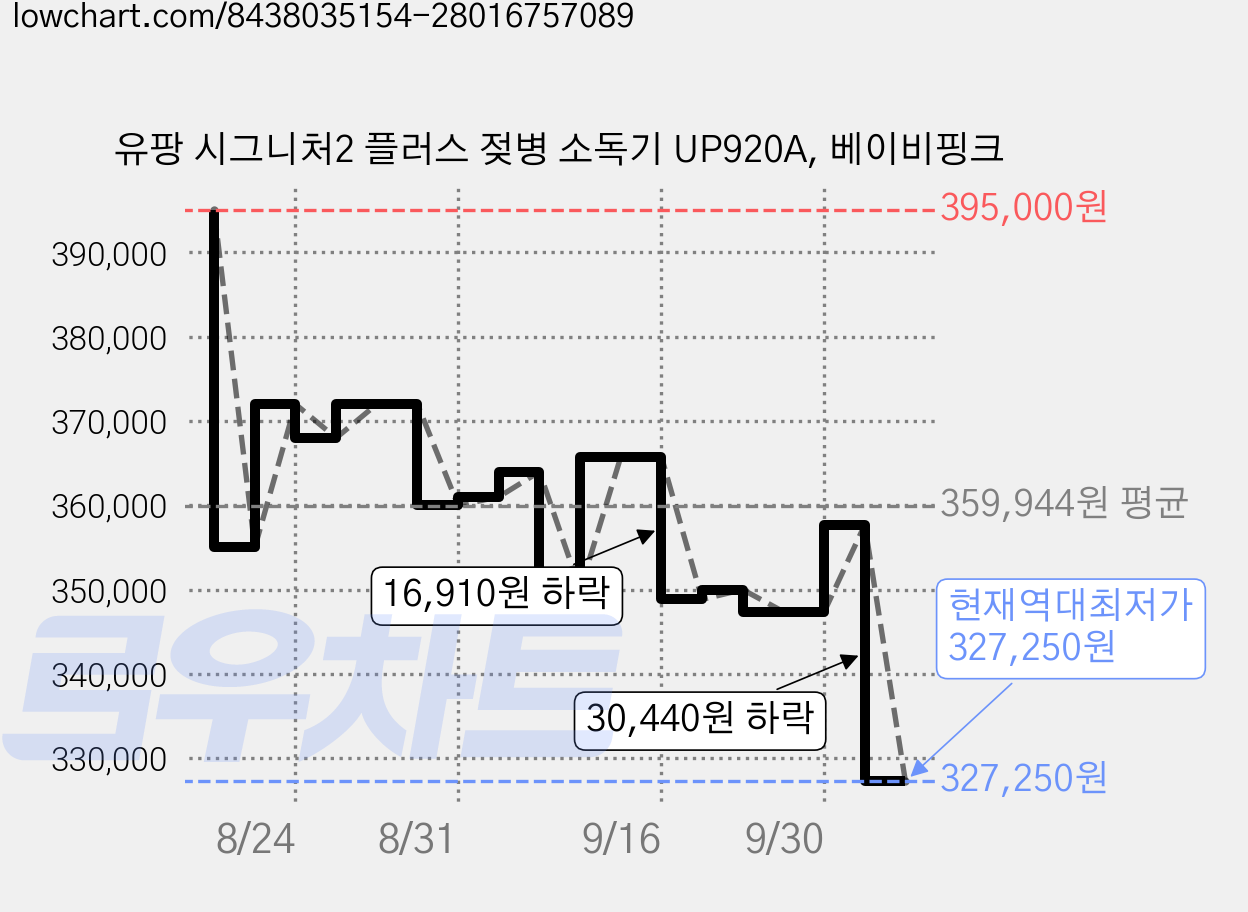 유팡 시그니처2 플러스 젖병 소독기 UP920A, 베이비핑크 가격 변동 차트, 현재가 327,250원, 역대최저가