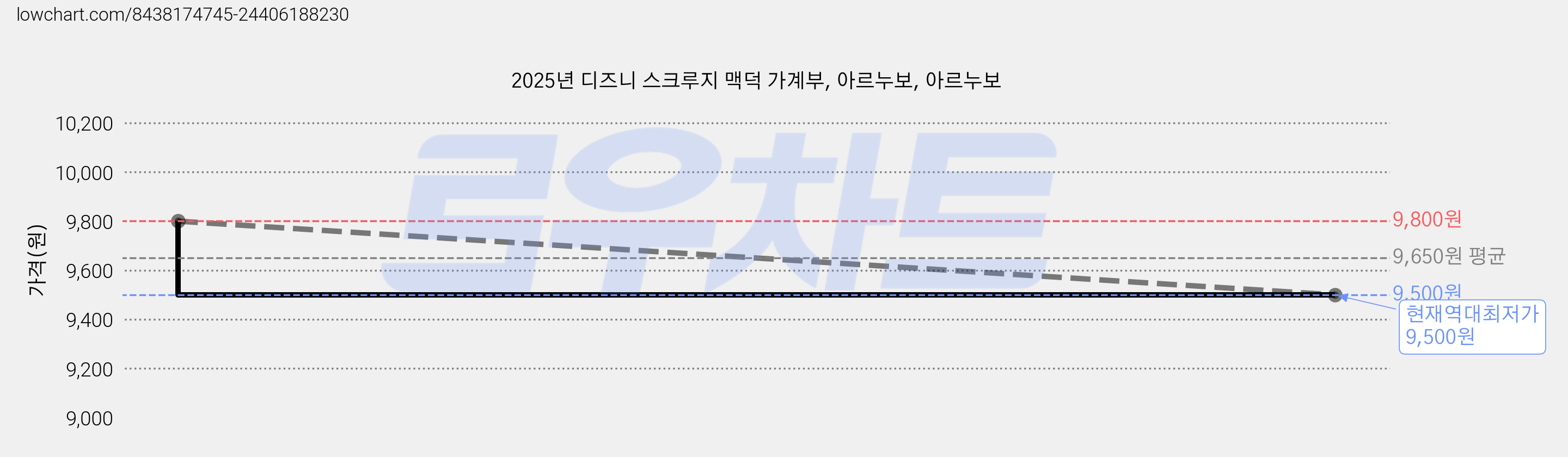2025년 디즈니 스크루지 맥덕 가계부, 아르누보, 아르누보 가격 변동 차트, 현재가 9,500원, 역대최저가