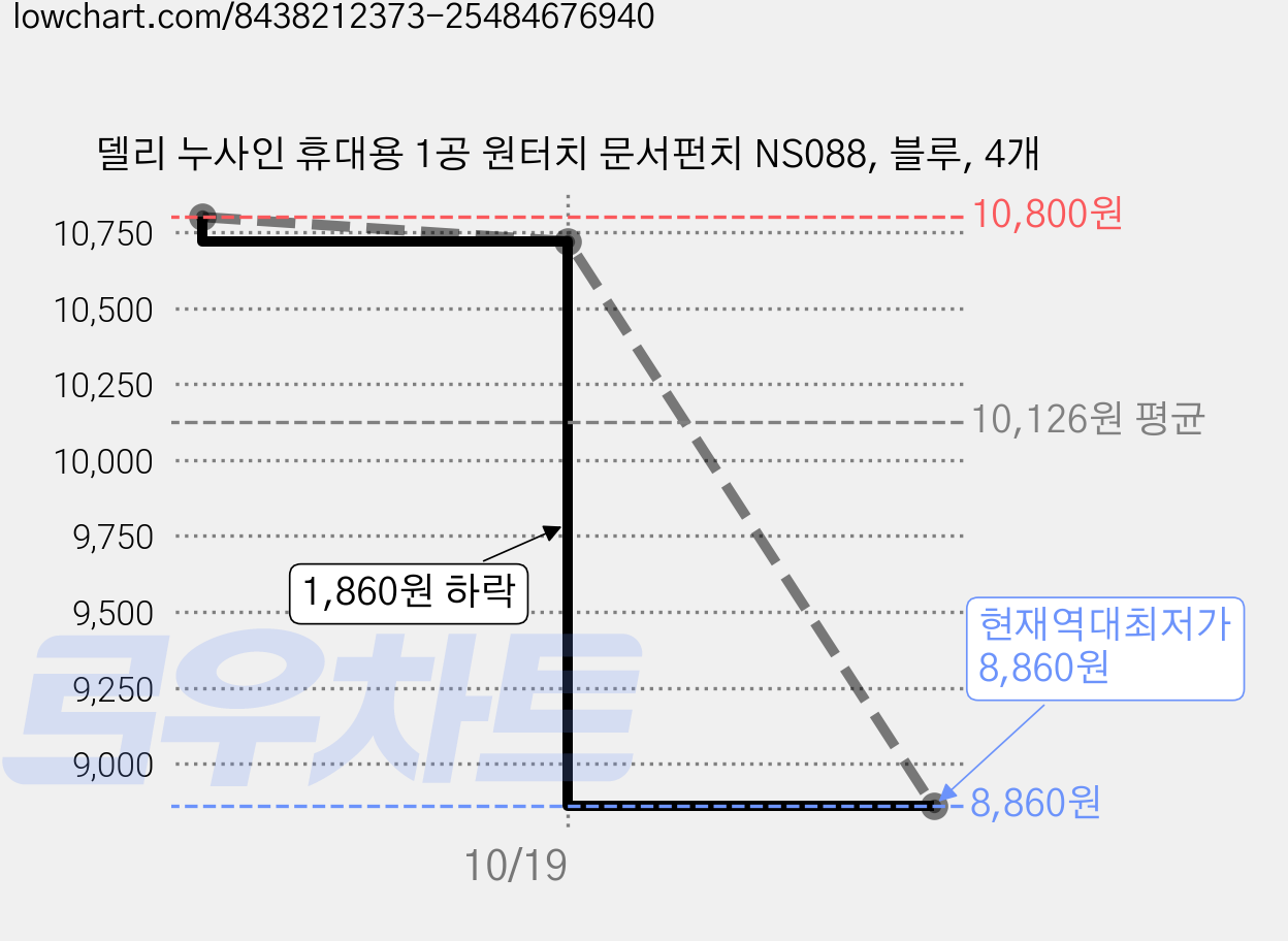 델리 누사인 휴대용 1공 원터치 문서펀치 NS088, 블루, 4개 가격 변동 차트, 현재가 8,860원, 역대최저가