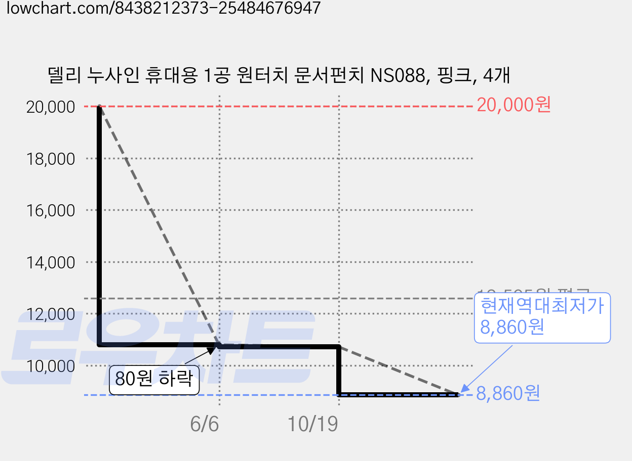델리 누사인 휴대용 1공 원터치 문서펀치 NS088, 핑크, 4개 가격 변동 차트, 현재가 8,860원, 역대최저가