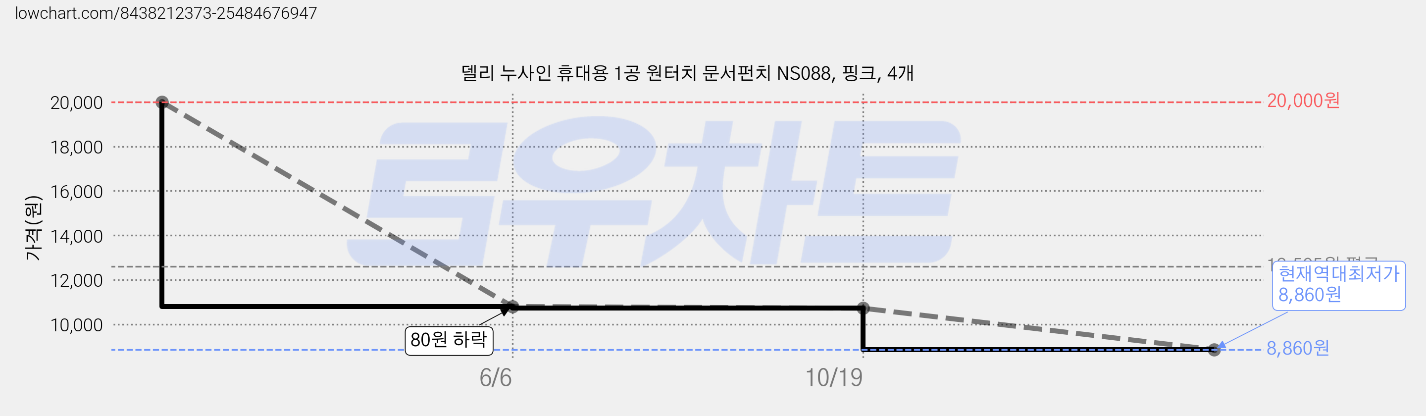 델리 누사인 휴대용 1공 원터치 문서펀치 NS088, 핑크, 4개 가격 변동 차트, 현재가 8,860원, 역대최저가