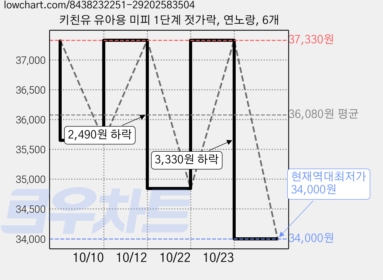 키친유 유아용 미피 1단계 젓가락, 연노랑, 6개 가격 변동 차트, 현재가 34,000원, 역대최저가