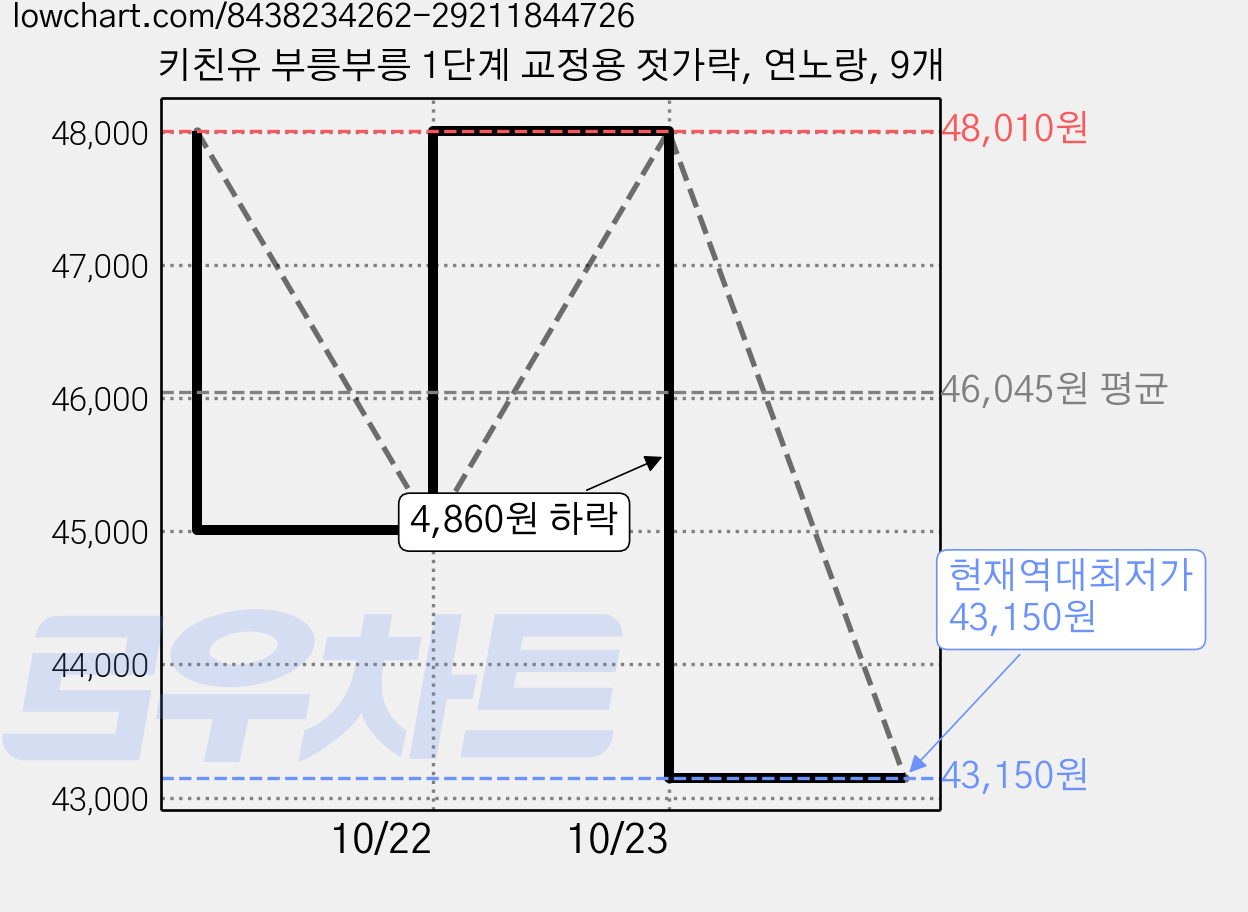 키친유 부릉부릉 1단계 교정용 젓가락, 연노랑, 9개 가격 변동 차트, 현재가 43,150원, 역대최저가