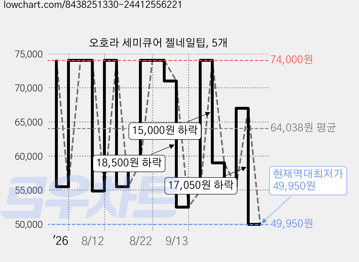 오호라 세미큐어 젤네일팁, 5개 가격 변동 차트, 현재가 49,950원, 역대최저가