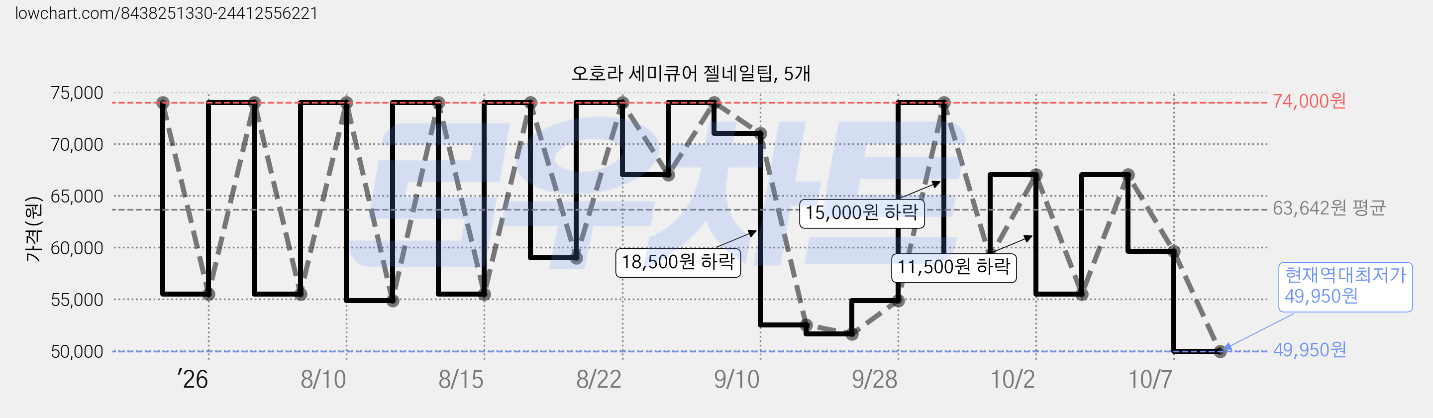 오호라 세미큐어 젤네일팁, 5개 가격 변동 차트, 현재가 49,950원, 역대최저가