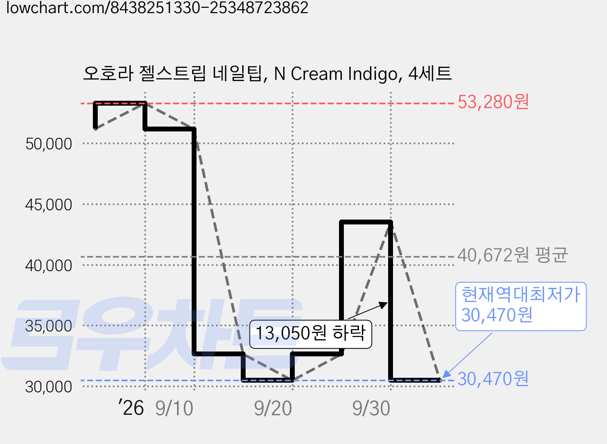 오호라 젤스트립 네일팁, N Cream Indigo, 4세트 가격 변동 차트, 현재가 30,470원, 역대최저가