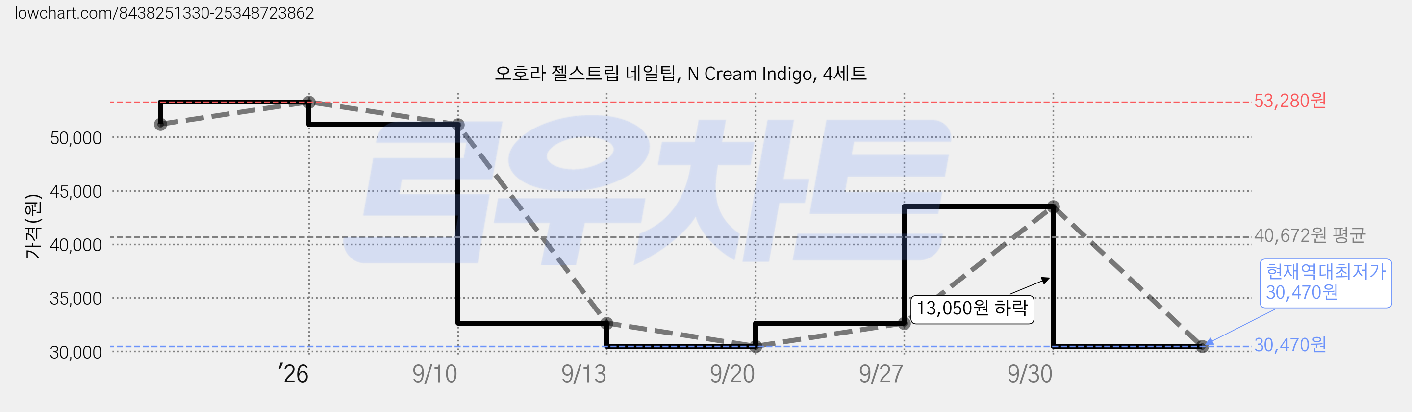 오호라 젤스트립 네일팁, N Cream Indigo, 4세트 가격 변동 차트, 현재가 30,470원, 역대최저가
